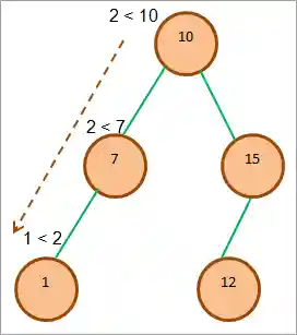 BST - Insert Operation