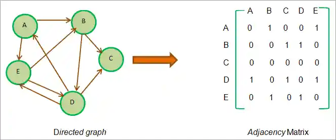 Adjacency Matrix - Directed graph