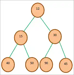 Example of Min-heap