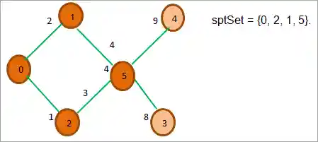 adjacent nodes of 2, 0