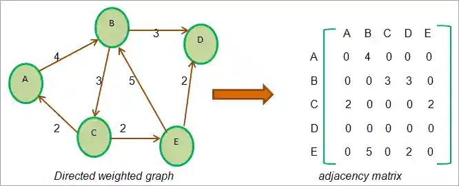 Adjacency Matrix - Directed Weighted Graph