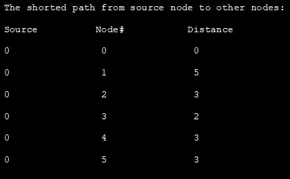 priority queue - output