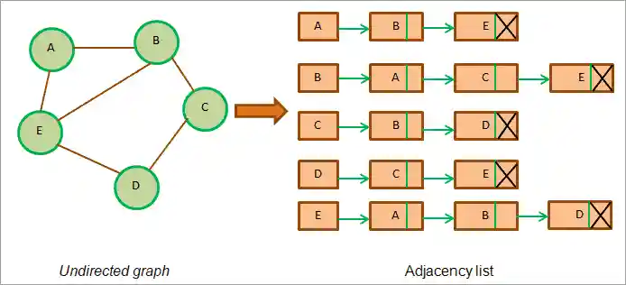 demonstrate adjacency list.