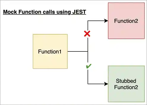 Mocking Functions using Jest