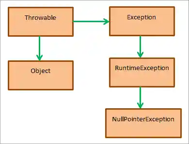 Hierarchy of NullPointerException in Java