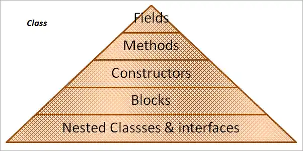 Components of a class