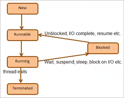 Life cycle of thread in Java