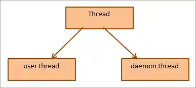 Types of Thread in Java