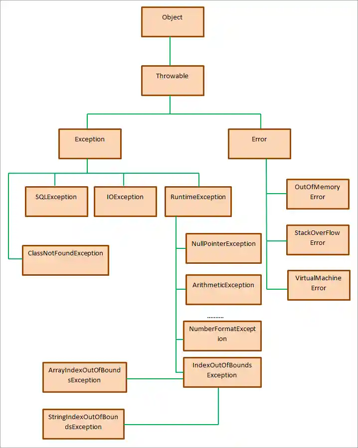 Exception class Hierarchy in Java