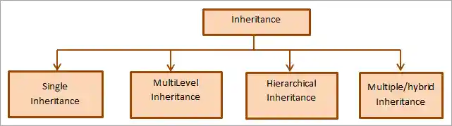 Inheritance - Types