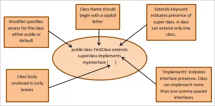 Object & Class - Components