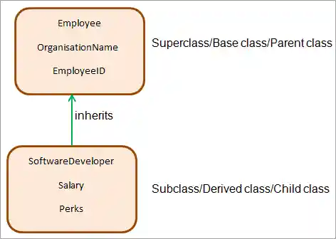 superclass and subclass