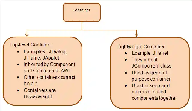 Container Types