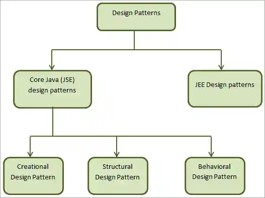 Design patterns in Java
