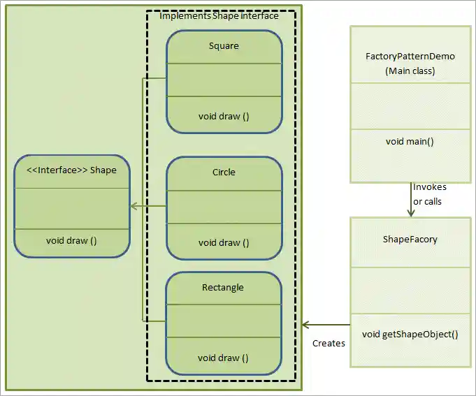 Implements of Factory Pattern