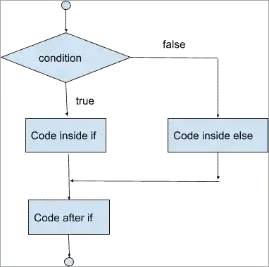 Java if else flowchart