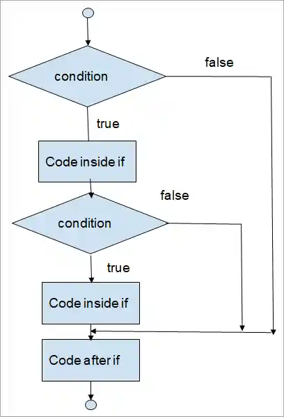 Nested if statement flowchart