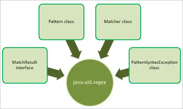 java.util.regex