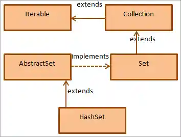 HashSet class hierarchy
