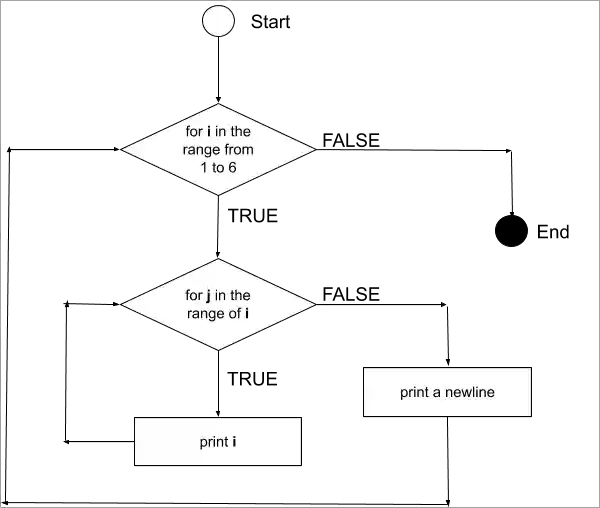 Flowchart of a nested for loop
