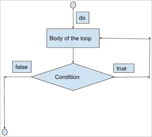 Flowchart - Java Do While Loop