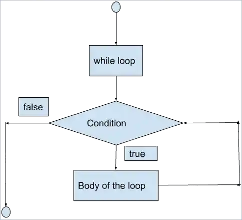 Java While Loop Flowchart