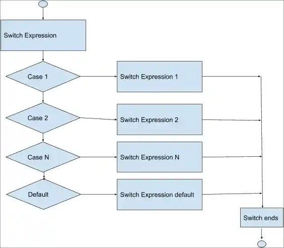 Java Switch statement