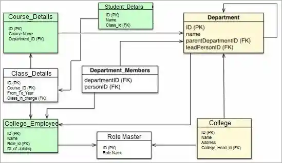 Relational Diagram