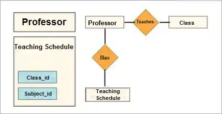 Data Modeling Techniques: Object Oriented