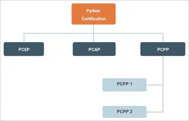 Python certification programs