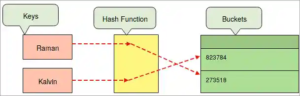 Python Hash Map