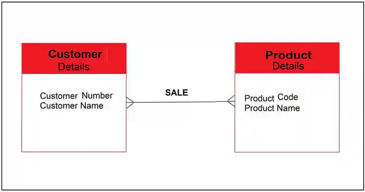 Conceptual Model Diagram of Data Models