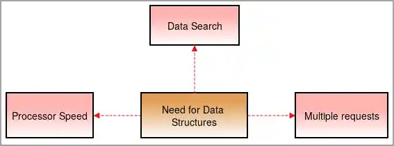 Need For Data Structures