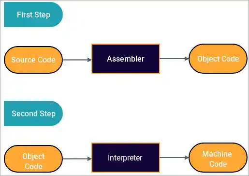 Python Compailation Process