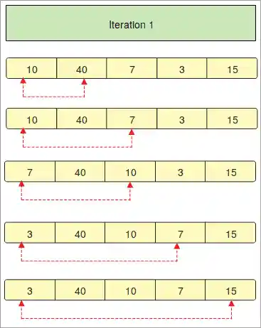 Python sort - Iteration 1