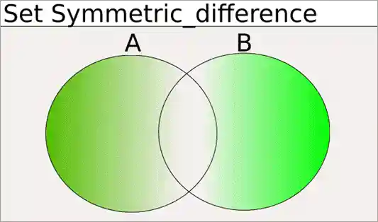 Sets Symmetric Difference Venn Diagram