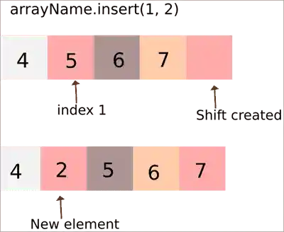Inserting an element