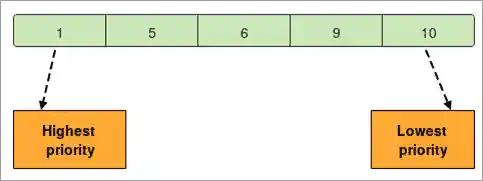 Python Priority Queue