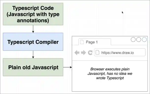 Javascript plain code