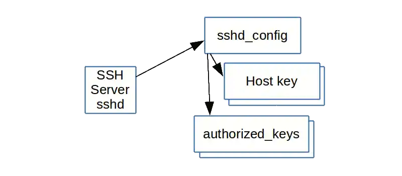 sshd config-ssh-config