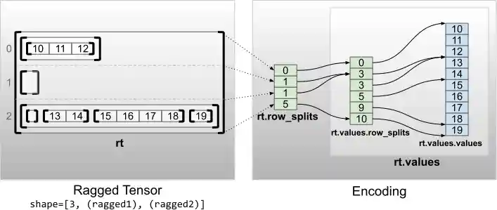 Encoding of a ragged tensor with multiple ragged dimensions (rank 2)