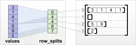 row_splits row-partitioning tensor