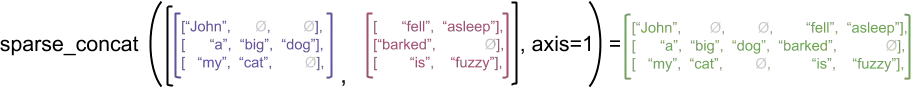 Concatenating sparse tensors