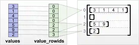 value_rowids row-partitioning tensor