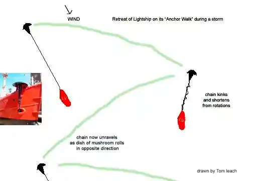 A lightship would drag its anchor during a storm in a zig-zag pattern.