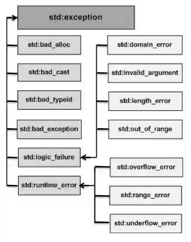 C++ Exceptions Hierarchy