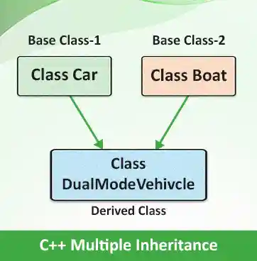 C++ Multiple Inheritance C++ Multiple Inheritance
