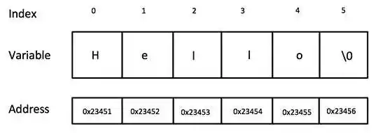 String Presentation in C/C++