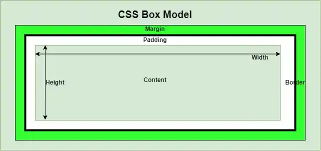 Box model - Margin and padding differences