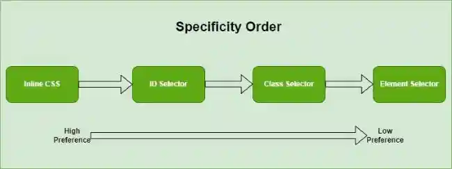 specificity-order